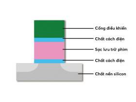 NAND Flash Memory là gì?