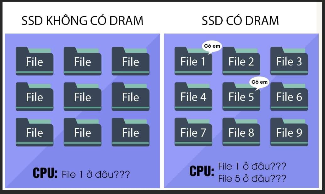 ssd có dram